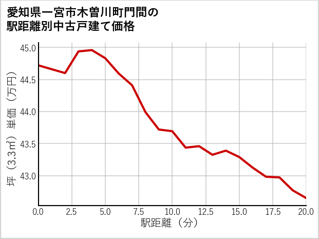 愛知県一宮市木曽川町門間の徒歩距離別の中古戸建て坪単価
