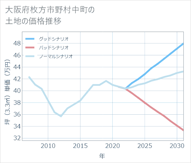 大阪府枚方市野村中町の土地価格推移