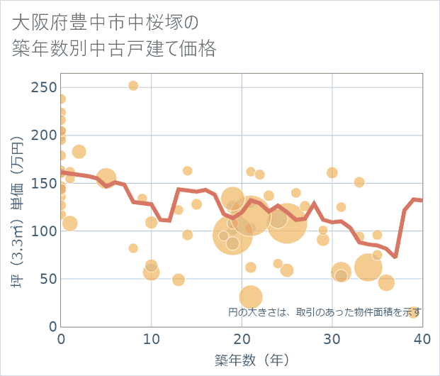 大阪府豊中市中桜塚の築年数別の中古戸建て坪単価