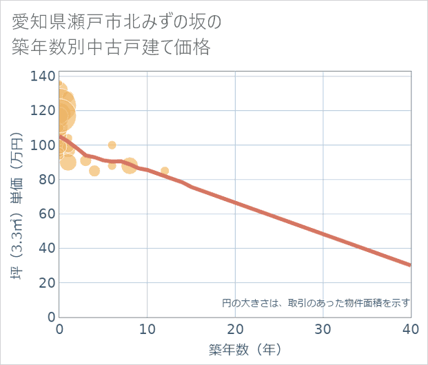 愛知県瀬戸市北みずの坂の築年数別の中古戸建て坪単価