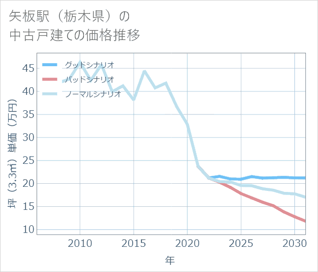矢板駅(栃木県)の中古戸建て価格推移