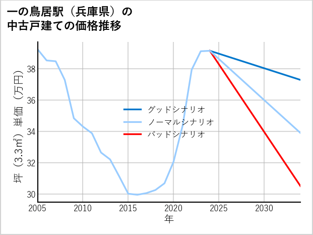 一の鳥居駅（兵庫県）の中古戸建て価格推移