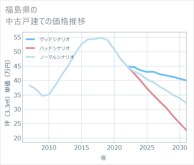 福島県の中古戸建て価格推移