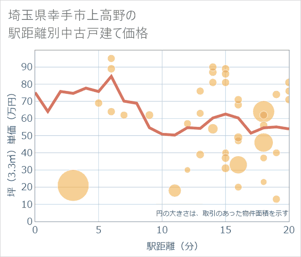 埼玉県幸手市上高野の徒歩距離別の中古戸建て坪単価