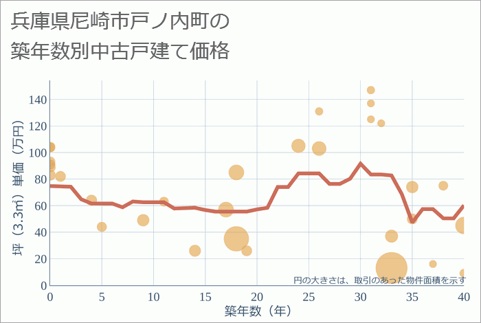 兵庫県尼崎市戸ノ内町の築年数別の中古戸建て坪単価