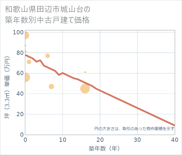 和歌山県田辺市城山台の築年数別の中古戸建て坪単価