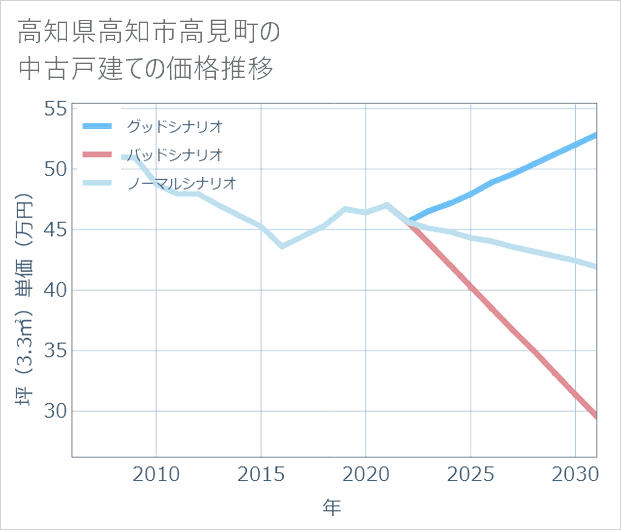 高知県高知市高見町の中古戸建て価格推移