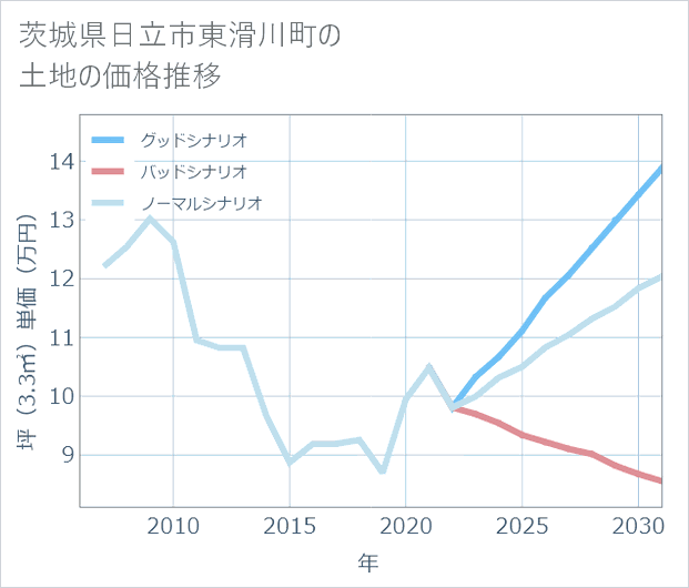 茨城県日立市東滑川町の土地価格推移