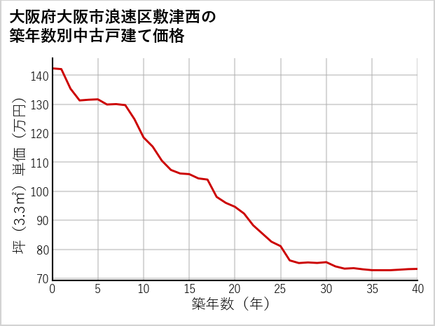 大阪府大阪市浪速区敷津西の築年数別の中古戸建て坪単価