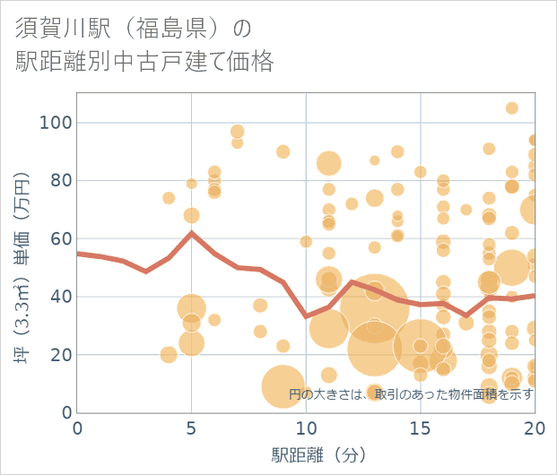 須賀川駅(福島県)の徒歩距離別の中古戸建て坪単価