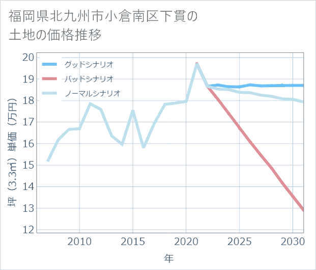 福岡県北九州市小倉南区下貫の土地価格推移
