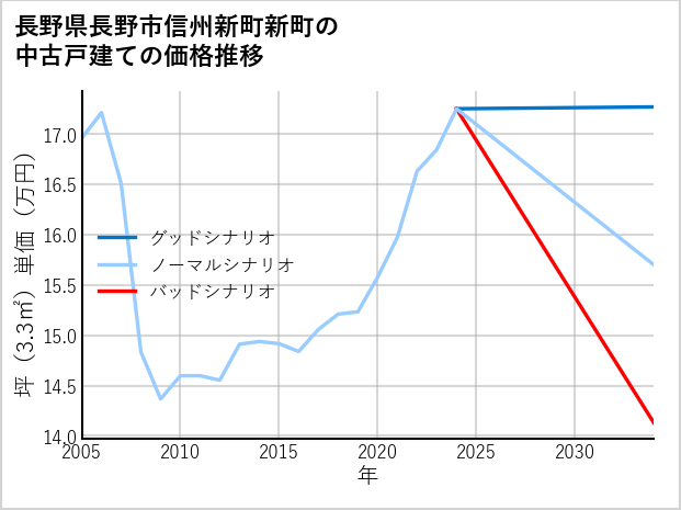 長野県長野市信州新町新町の中古戸建て価格推移