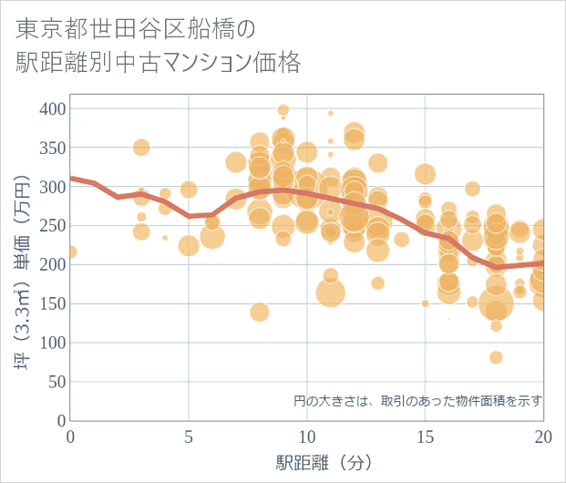 東京都世田谷区船橋の徒歩距離別の中古マンション坪単価