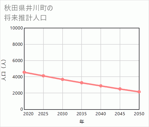 井川町の将来推計人口