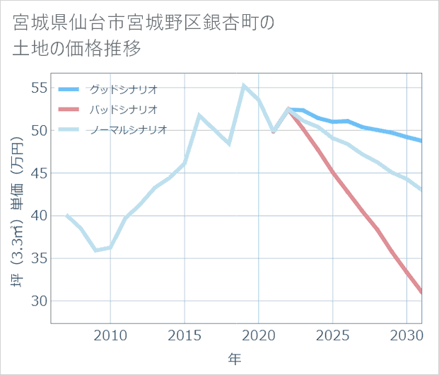 宮城県仙台市宮城野区銀杏町の土地価格推移