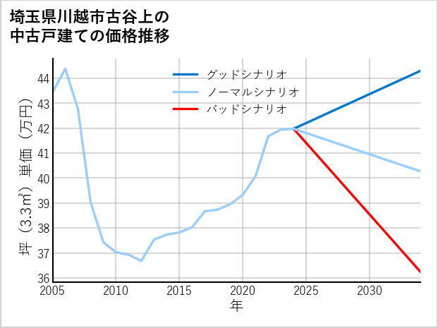 埼玉県川越市古谷上の中古戸建て価格推移