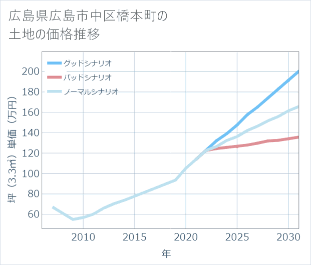 広島県広島市中区橋本町の土地価格推移