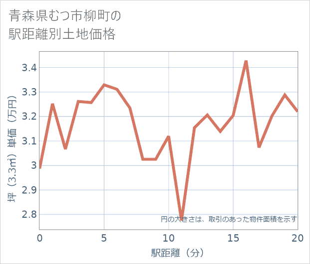 青森県むつ市柳町の徒歩距離別の土地坪単価