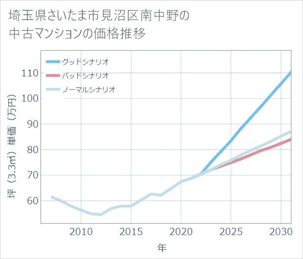 埼玉県さいたま市見沼区南中野の中古マンション価格推移