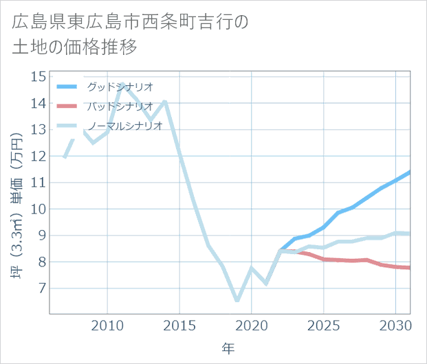 広島県東広島市西条町吉行の土地価格推移