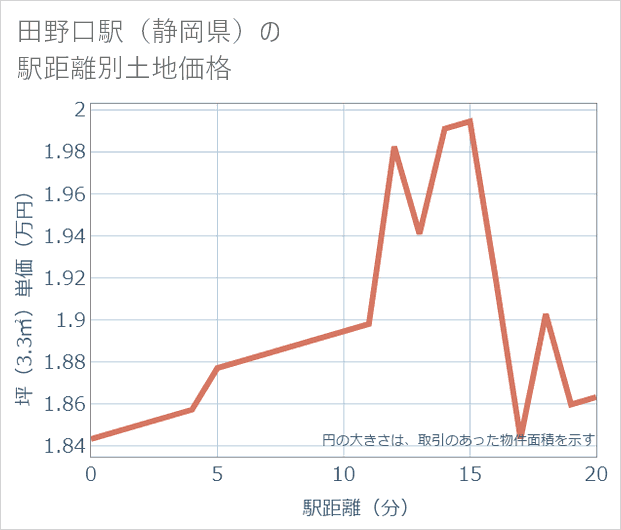 田野口駅(静岡県)の徒歩距離別の土地坪単価
