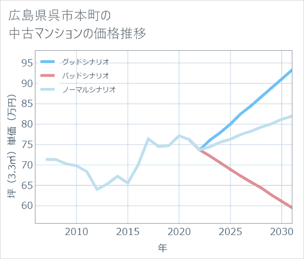 広島県呉市本町の中古マンション価格推移
