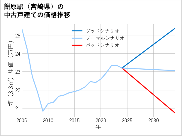 餅原駅（宮崎県）の中古戸建て価格推移
