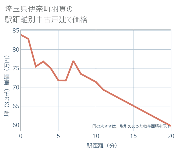 埼玉県伊奈町羽貫の徒歩距離別の中古戸建て坪単価