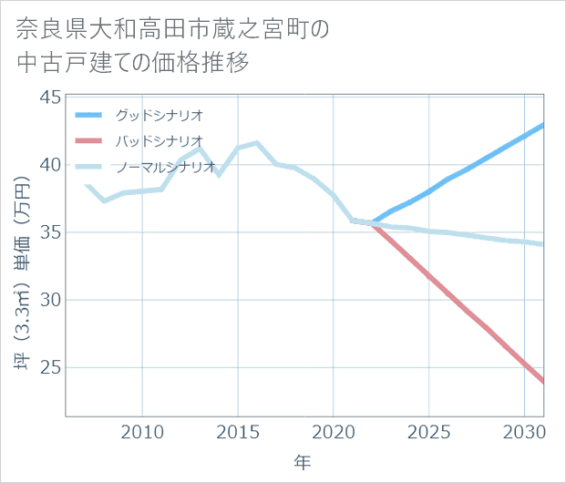 奈良県大和高田市蔵之宮町の中古戸建て価格推移