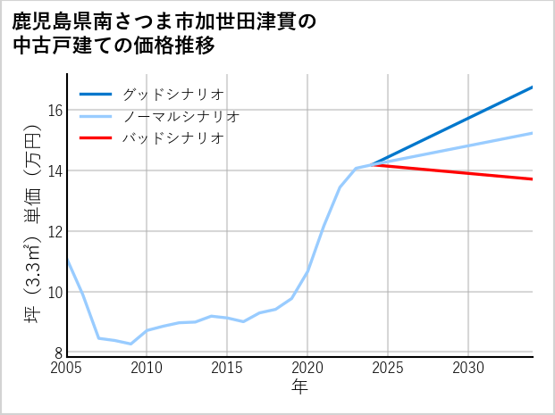 鹿児島県南さつま市加世田津貫の中古戸建て価格推移
