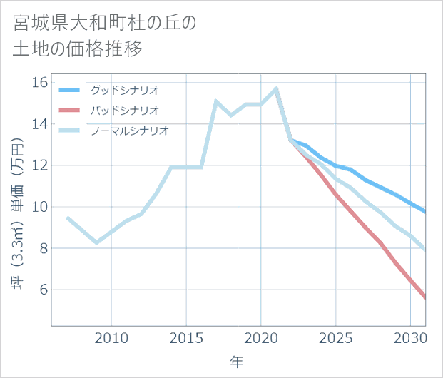 宮城県大和町杜の丘の土地価格推移