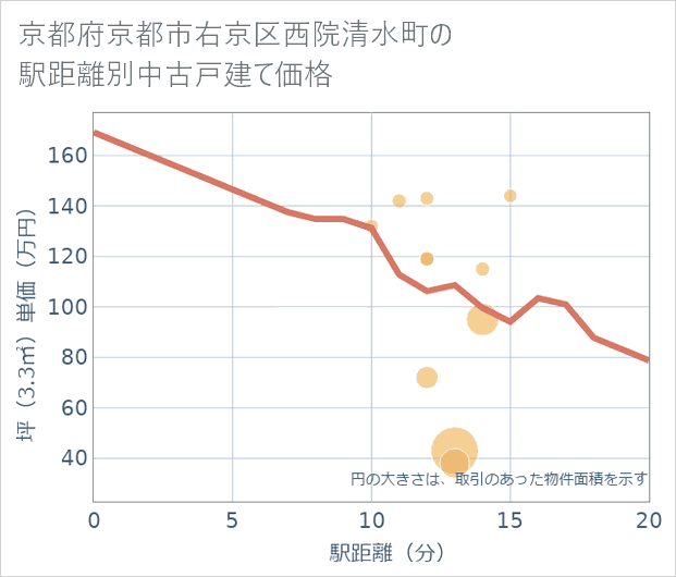 京都府京都市右京区西院清水町の徒歩距離別の中古戸建て坪単価