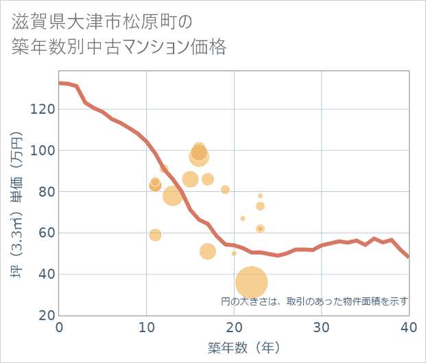 滋賀県大津市松原町の築年数別の中古マンション坪単価