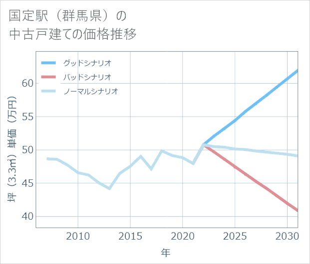 国定駅(群馬県)の中古戸建て価格推移