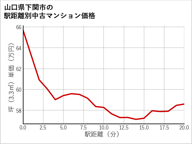 山口県下関市の徒歩距離別の中古マンション坪単価