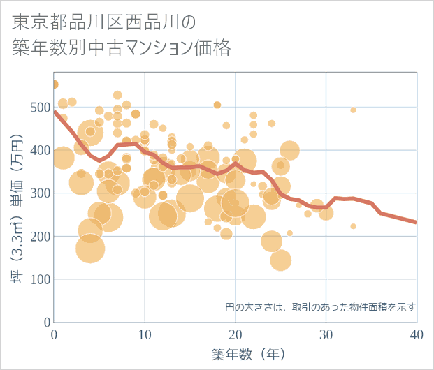 東京都品川区西品川の築年数別の中古マンション坪単価