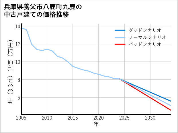 兵庫県養父市八鹿町九鹿の中古戸建て価格推移