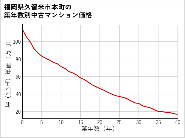 福岡県久留米市本町の築年数別の中古マンション坪単価