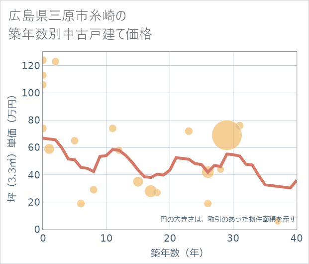 広島県三原市糸崎の築年数別の中古戸建て坪単価