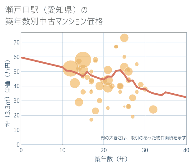 瀬戸口駅(愛知県)の築年数別の中古マンション坪単価