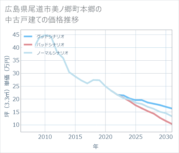 広島県尾道市美ノ郷町本郷の中古戸建て価格推移