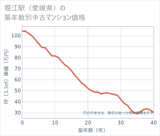 堀江駅(愛媛県)の築年数別の中古マンション坪単価