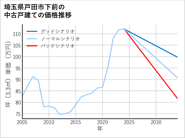 埼玉県戸田市下前の中古戸建て価格推移