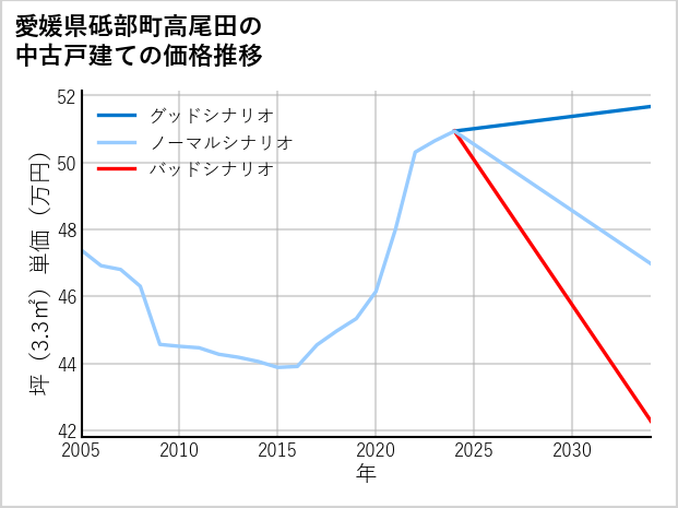 愛媛県砥部町高尾田の中古戸建て価格推移