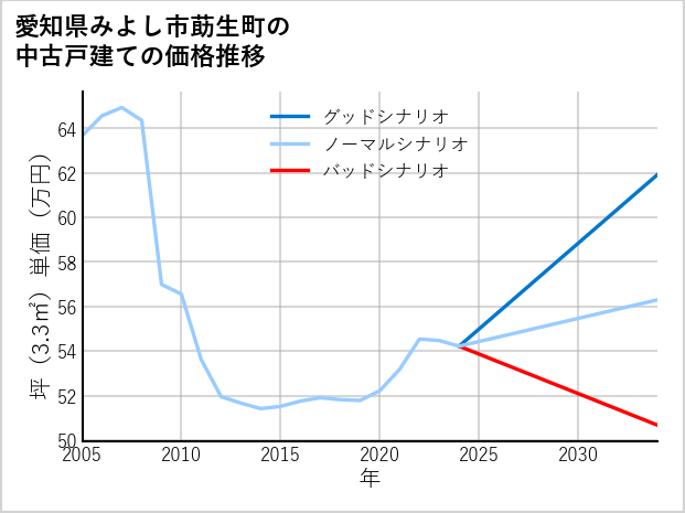 愛知県みよし市莇生町の中古戸建て価格推移