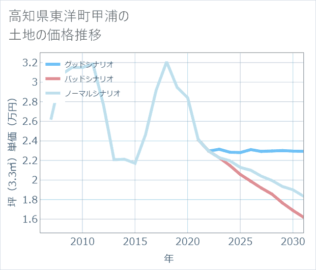 高知県東洋町甲浦の土地価格推移
