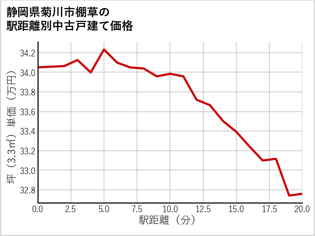静岡県菊川市棚草の徒歩距離別の中古戸建て坪単価