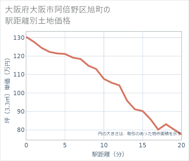 大阪府大阪市阿倍野区旭町の徒歩距離別の土地坪単価