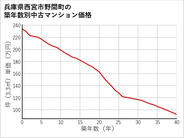 兵庫県西宮市野間町の築年数別の中古マンション坪単価