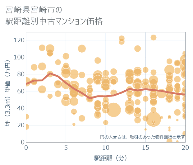 宮崎県宮崎市の徒歩距離別の中古マンション坪単価